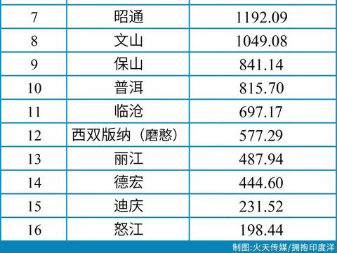 16州市前三季度成绩：昆明跑赢全省，文山增速夺冠，红河值得表扬|昆明市|曲靖市|云南省|工业|红河哈尼族彝族自治州_新浪财经_新浪新闻