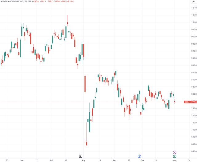 (野村控股日线图,来源:TradingView)