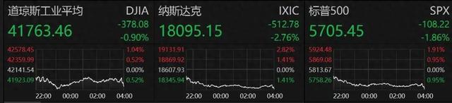 全线下跌!重要数据公布,事关美联储降息