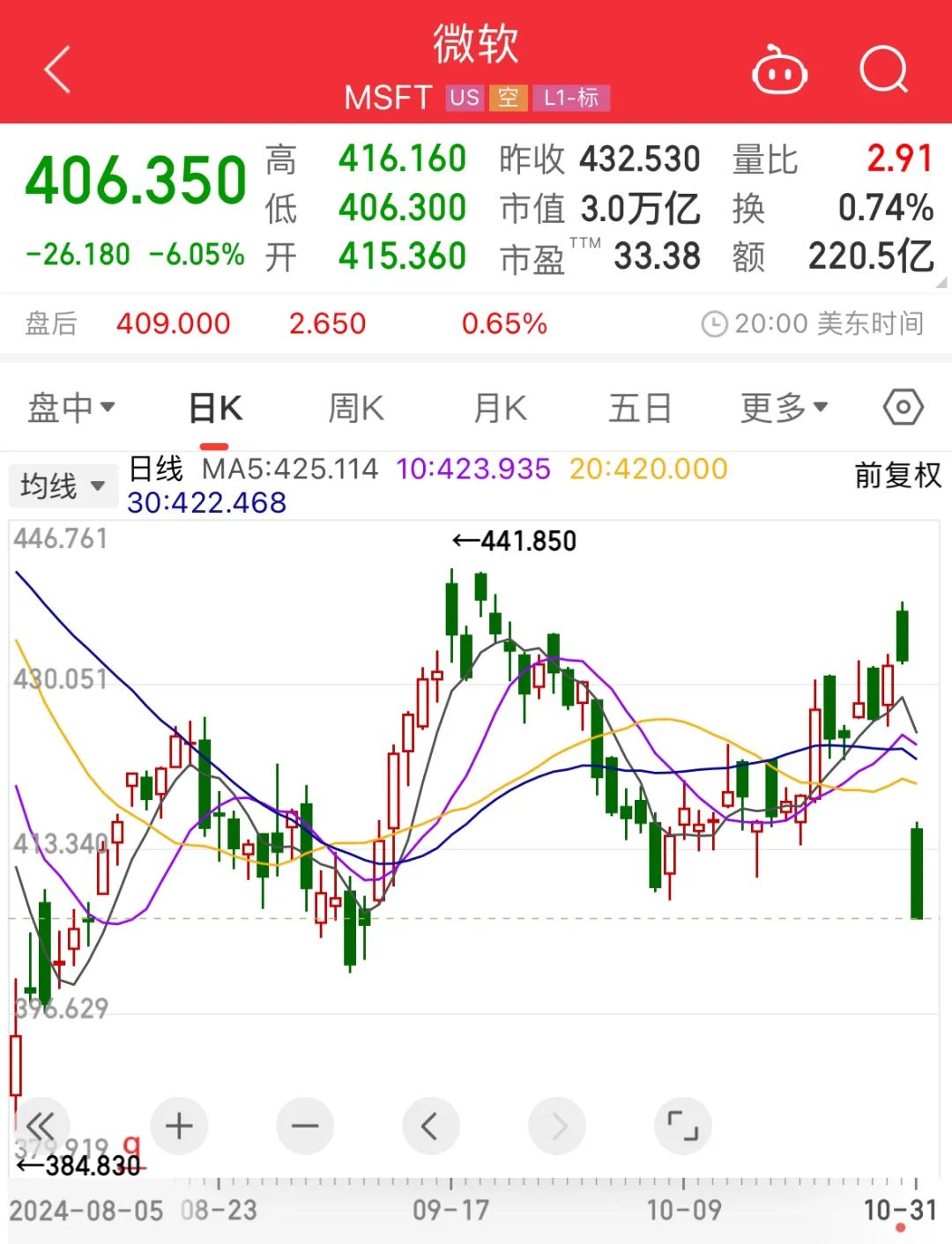 突发！美股暴跌