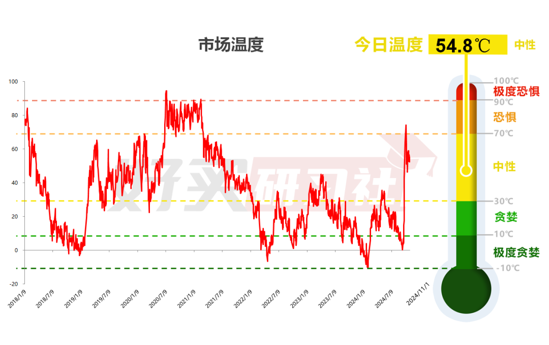 数据来源:wind,好买研习社。时候区间:2018.1.2-2024.11.1