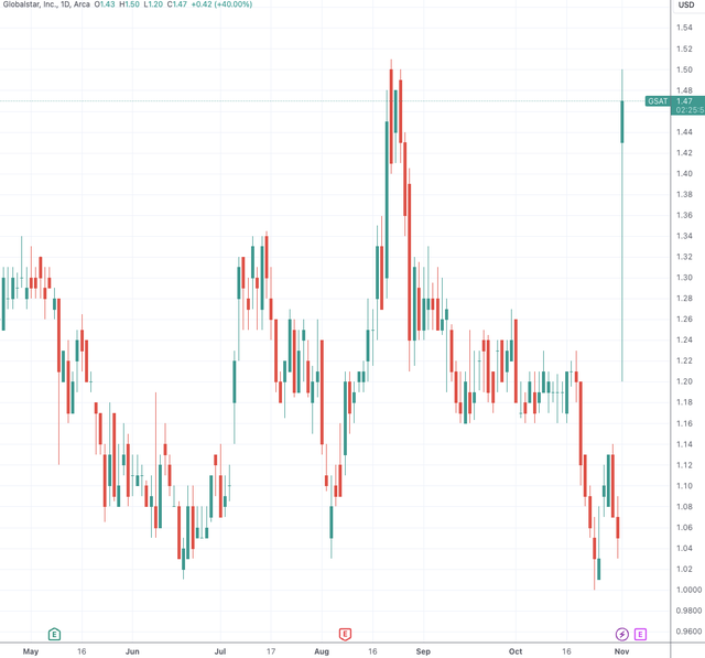 （全球星日线图，来源：TradingView）