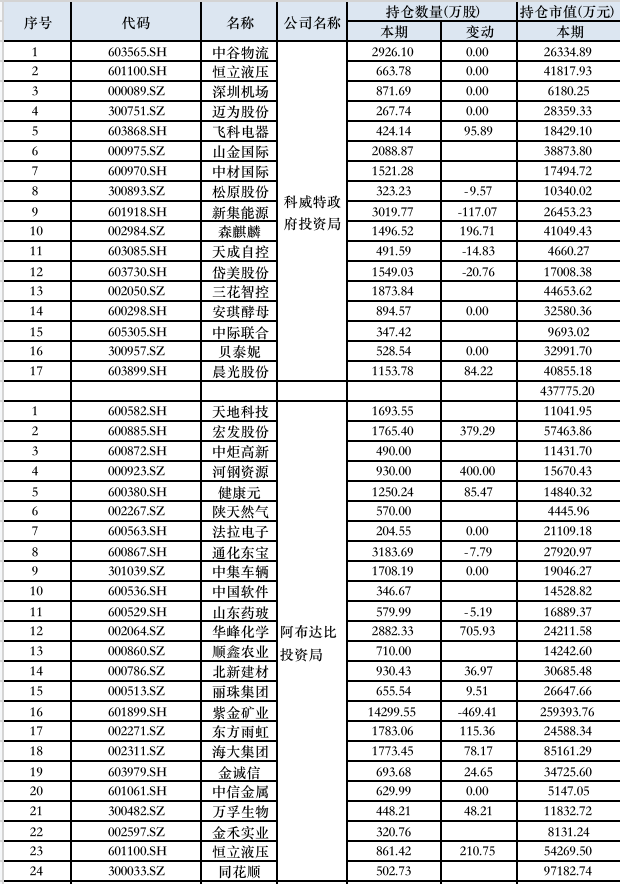 中东主权金钱基金三季度抓仓情况 开首:Wind,界面新闻整理