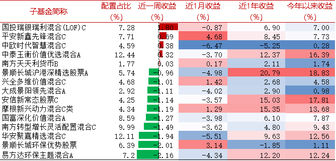 开端:wind,好买基金商量中心。周度数据区间:2024/10/28-2024/11/1,历史功绩不代表异日弘扬
