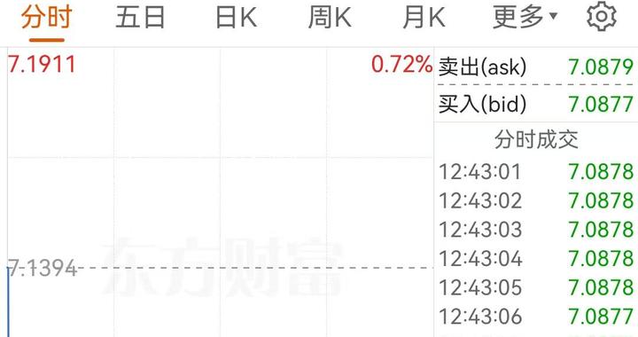 离岸人民币连破两关大涨超500基点！美国大选陷入胶着美元指数走软，“特朗普交易”提前结束了？