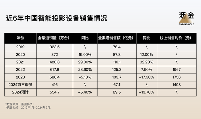 中国智能投影市场销量及同比 来源：沥金数据库