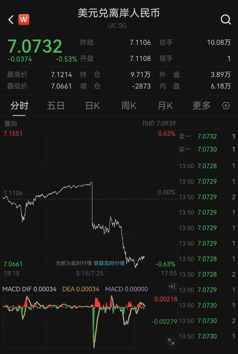 急速拉升!人民币大涨近500点,发生了什么?