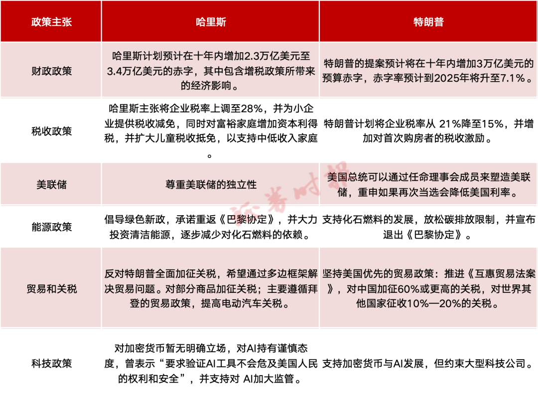 综合民主党网站、共和党网站、银河证券研报、华西证券研报