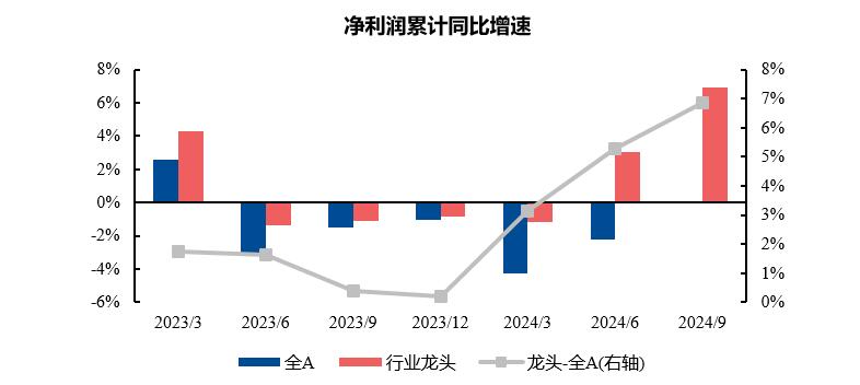 资料来源：Wind。注：行业龙头为31个申万一级行业中市值排名前五公司。