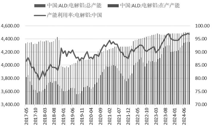 图为电解铝在产产能（单位：万吨）