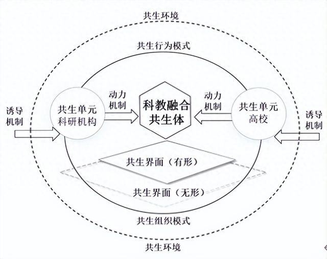 徐艳茹 刘继安 郑润廷 | 共生理论视域下跨组织科教融合育人模式解析
