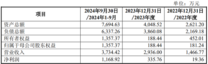 数据来源：公司公告、界面新闻研究部