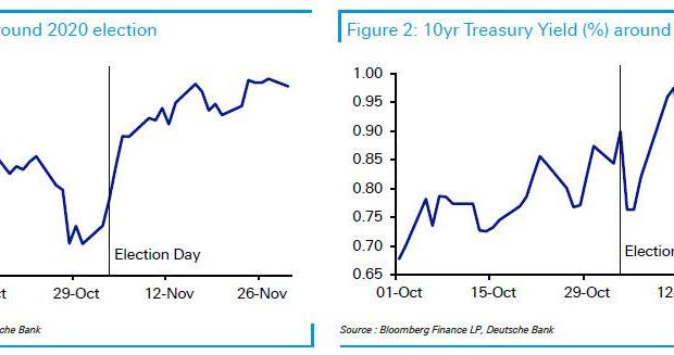 一文读懂：本世纪历次美国大选后市场如何走？