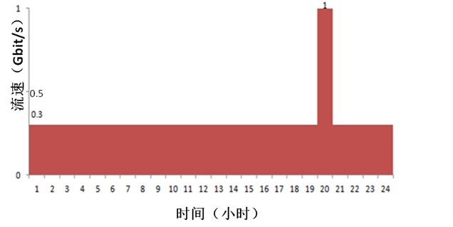 图5  “95峰值”计费流速示意