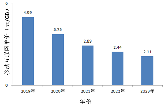 图2 2019—2023年移动互联网流量单价变化