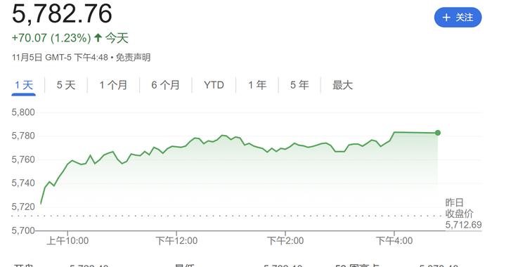 市场波动不足为惧！高盛：大选后美股“转熊”可能性不到20%