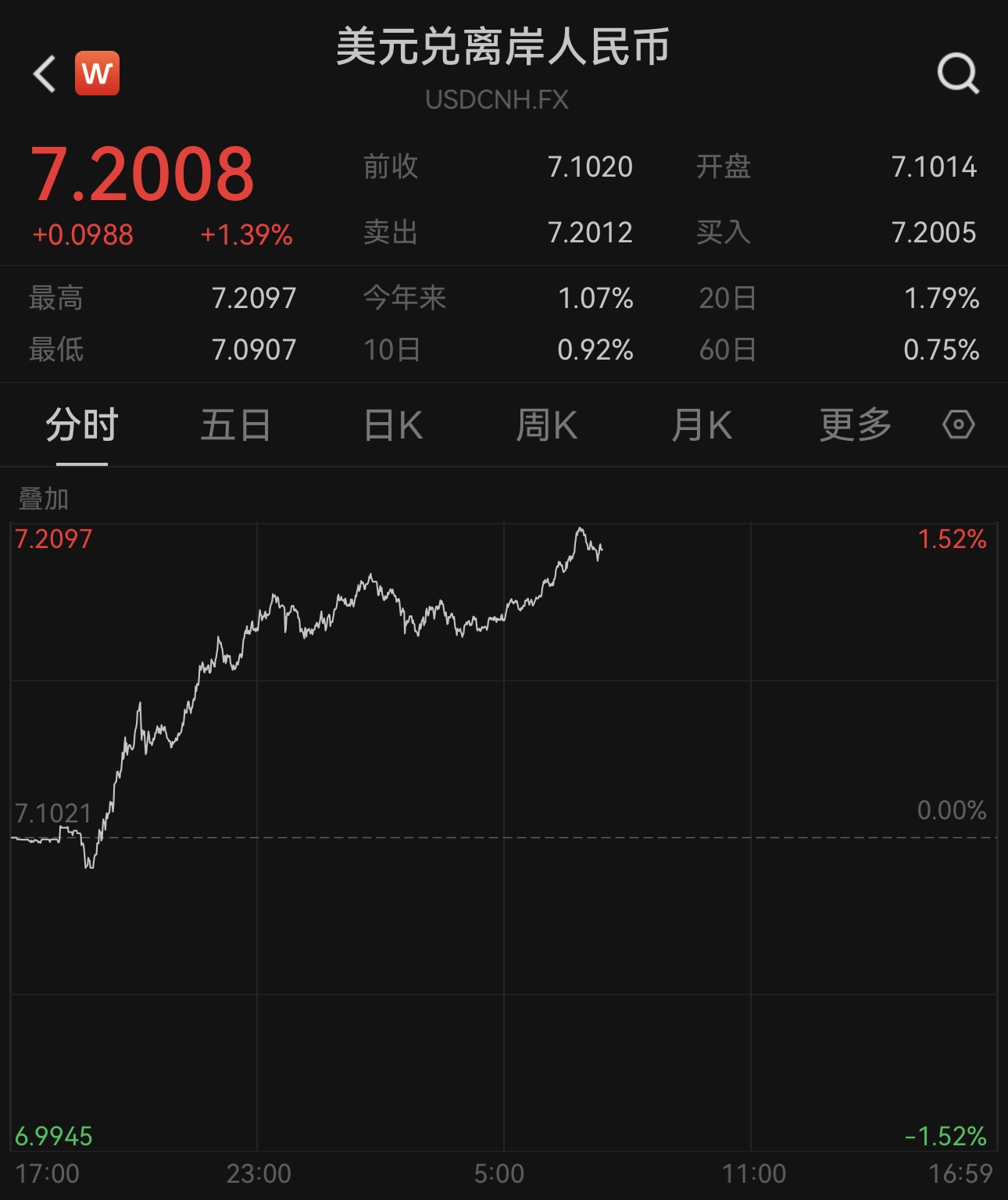 离岸人民币对美元汇率跌破7.2、创3个月新低,机构称不会出现持续大幅贬值
