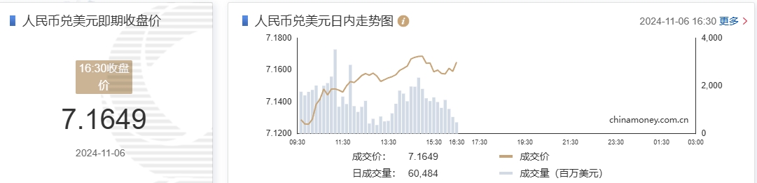 在岸人民币兑美元收盘大跌554点至7.1649