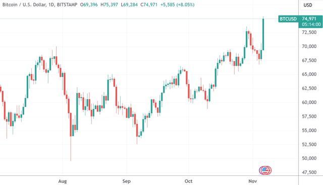 (比特币日线图,开端:TradingView)