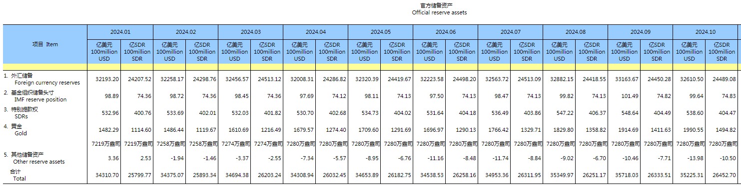 国家外汇管理局:10月我国外汇储备规模为32610.5亿美元 黄金储备环比持平