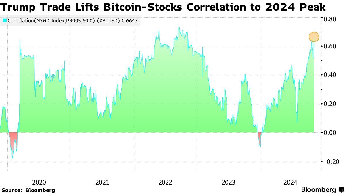 特朗普胜选点燃加密行业！比特币、最大比特币ETF交易量均创新高