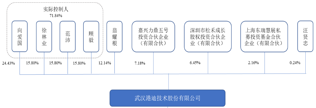 图源：港迪技术招股书