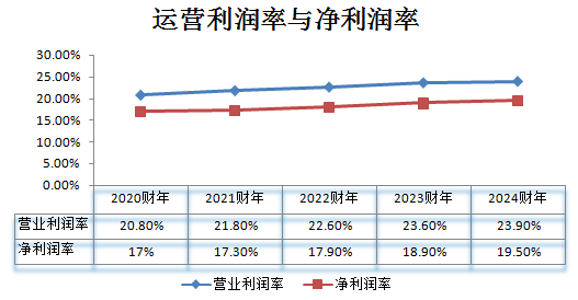 数据来源：财报 制图：数据猿