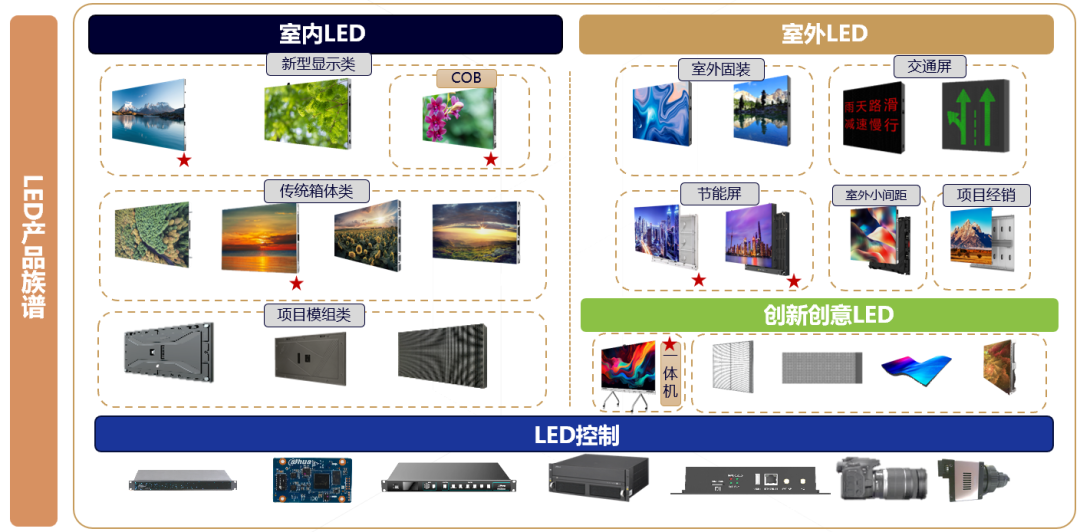 大华股份LED四大产品线