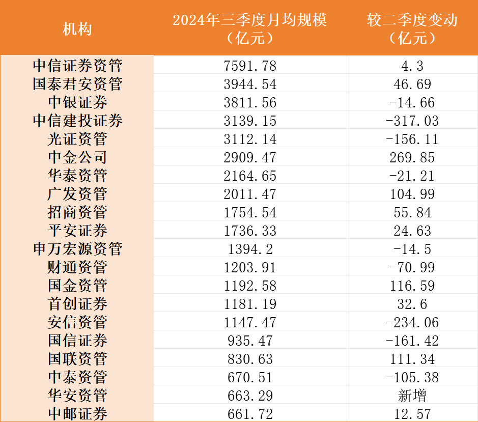 2024年三季度券商私募资管月均范昔日20强机构数据数据源流：中基协、界面新闻整理