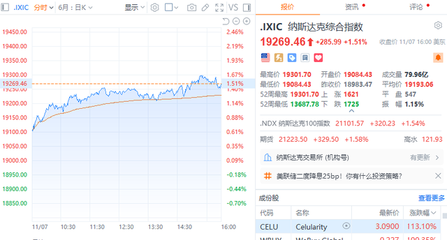 美联储宣布降息25个基点 纳指、标普500指数均续创历史收盘新高