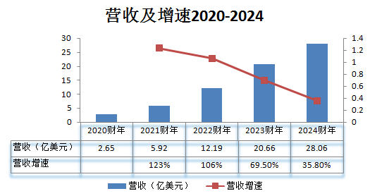 数据来源：财报 制图：数据猿