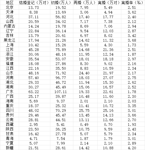 2023年31个省份结婚登记、初婚、再婚、离婚及离婚率数据。数据来源：《中国统计年鉴2024》