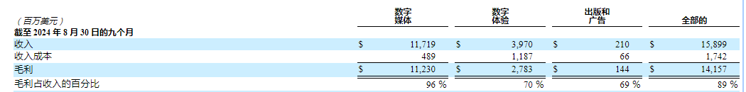 数据来源：财报