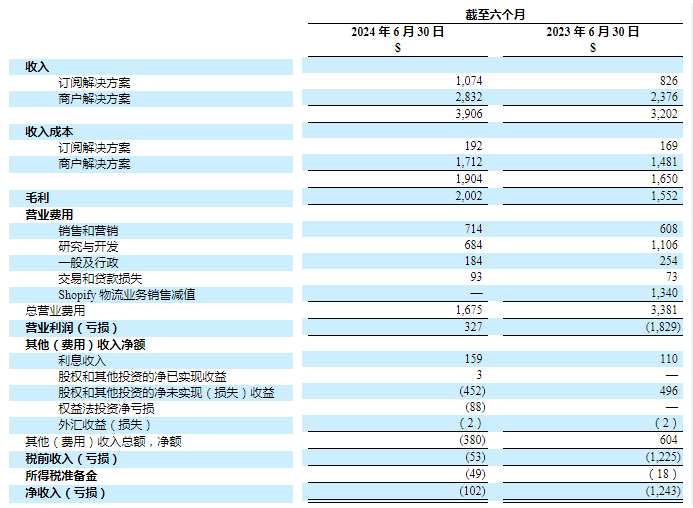 数据来源：财报 单位：百万美元