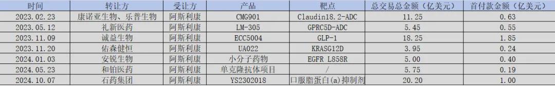 图：阿斯利康近期BD一览，来源：锦缎研究院