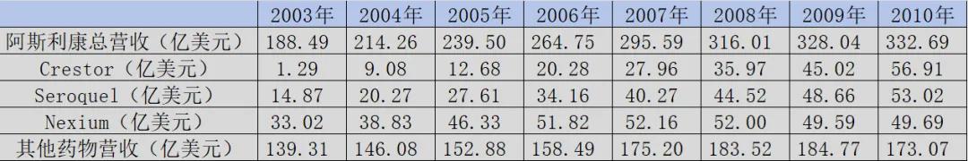 图：阿斯利康核心营收解析，来源：锦缎研究院