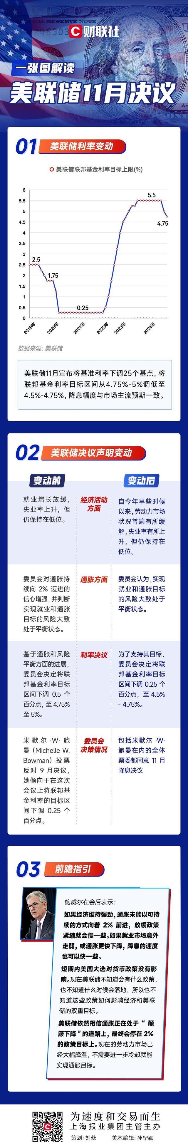 一图解读美联储11月决议:如约降息25基点 相信通胀仍在“颠簸下降”