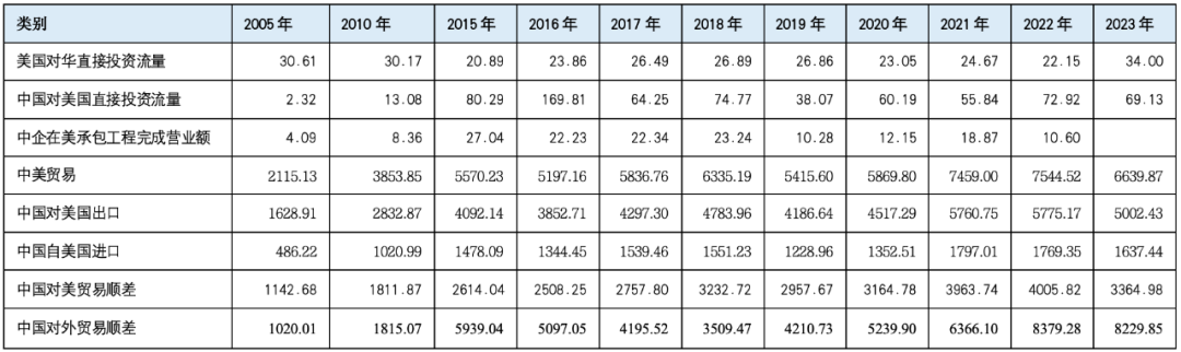 表1 中好意思经贸互助数据（单元：亿好意思元）