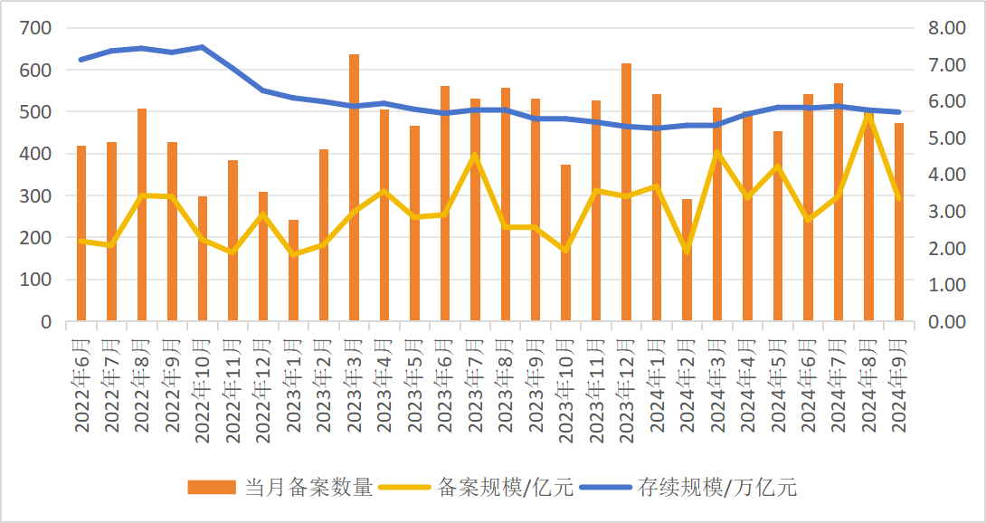 券商及资管子公司私募业务存续范畴数据源流：中基协、界面新闻整理