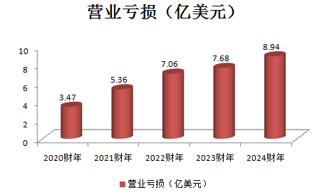数据来源：财报 制图：数据猿
