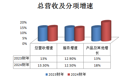 数据来源：财报 制图：数据猿