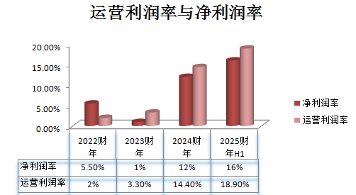 数据来源：财报 制图：数据猿