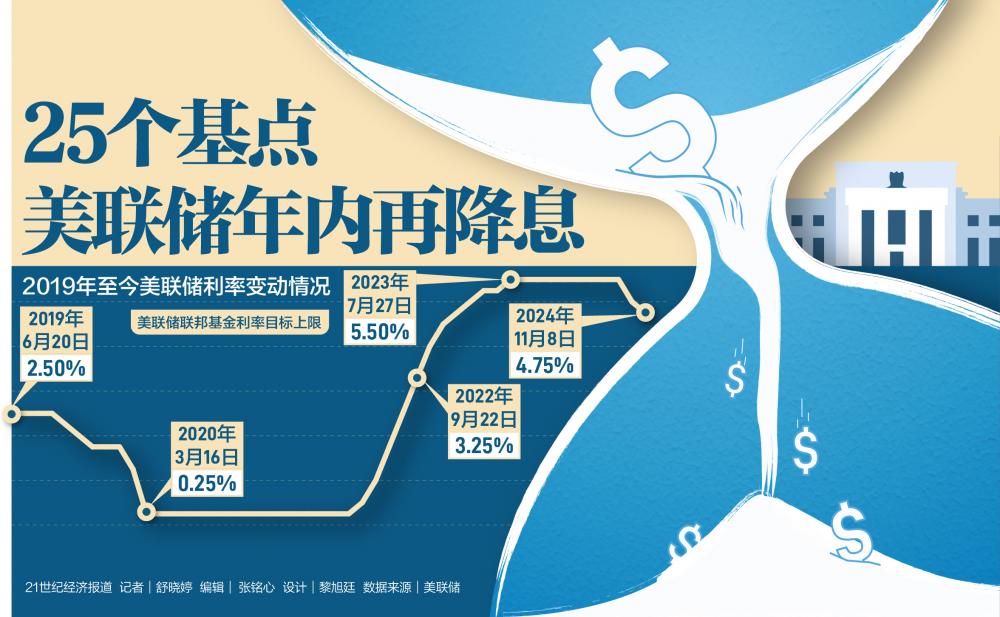 美联储年内再降息 未来降息节奏或放缓