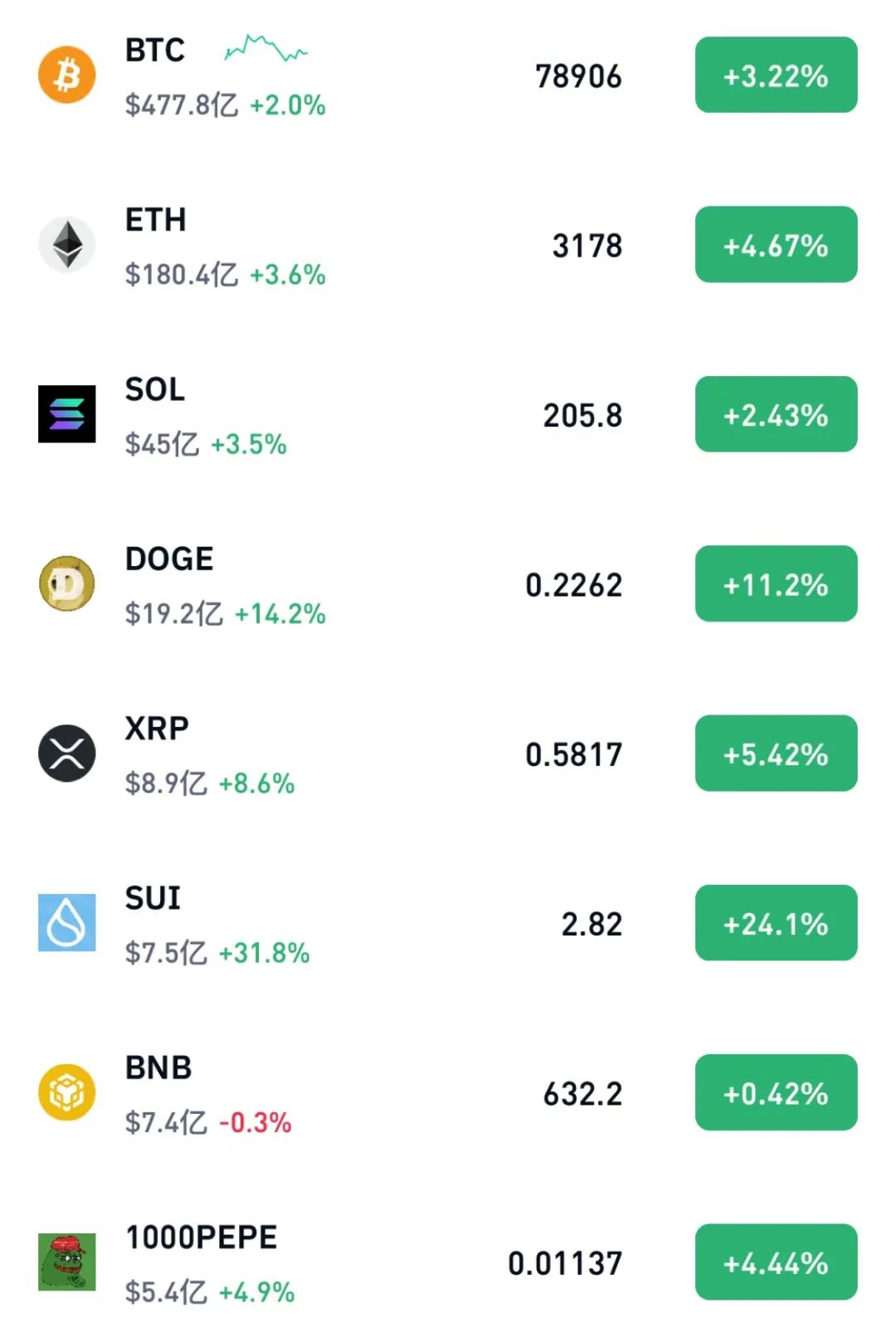 比特币，再创新高！超13万人爆仓