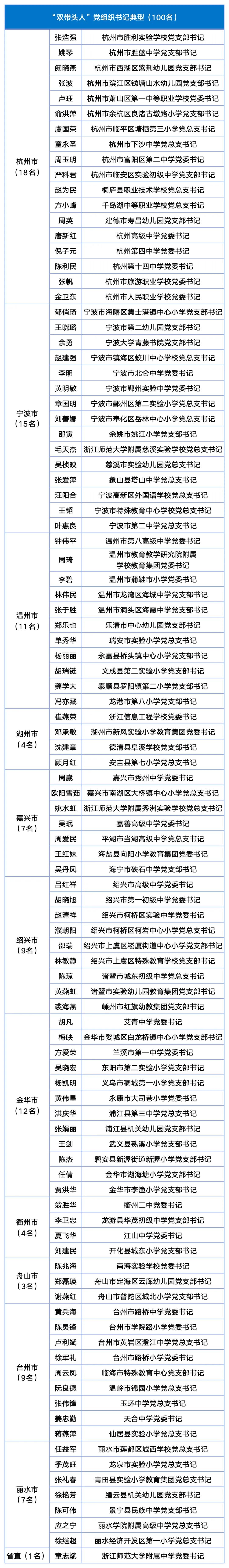 党校历任领导名单
