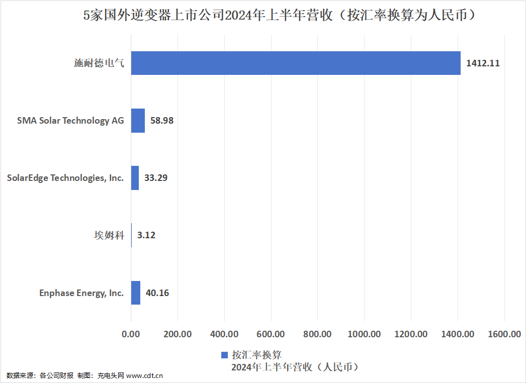 五家国外逆变器上市公司2024年上半年业绩情况