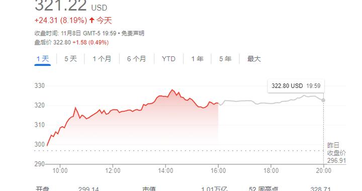 特斯拉因特朗普胜选“赢麻了”，对冲基金空头血亏50多亿美元！