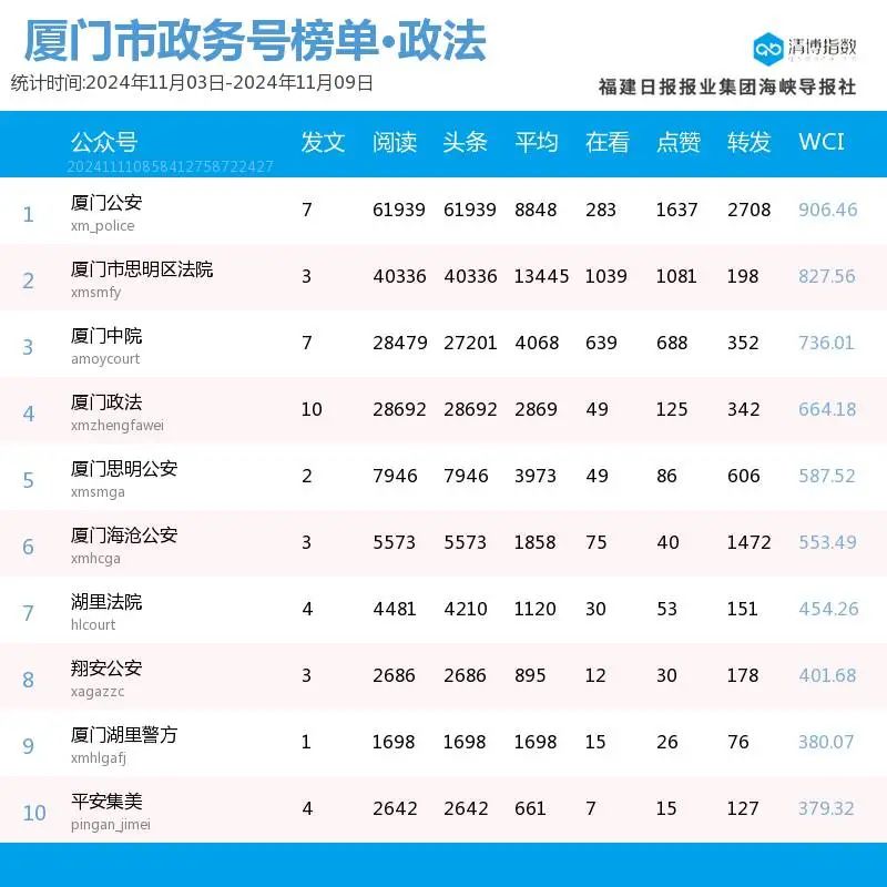 喜报频传！厦门微信公众号影响力排行榜2024年第45期来了-第11张图片-特色小吃