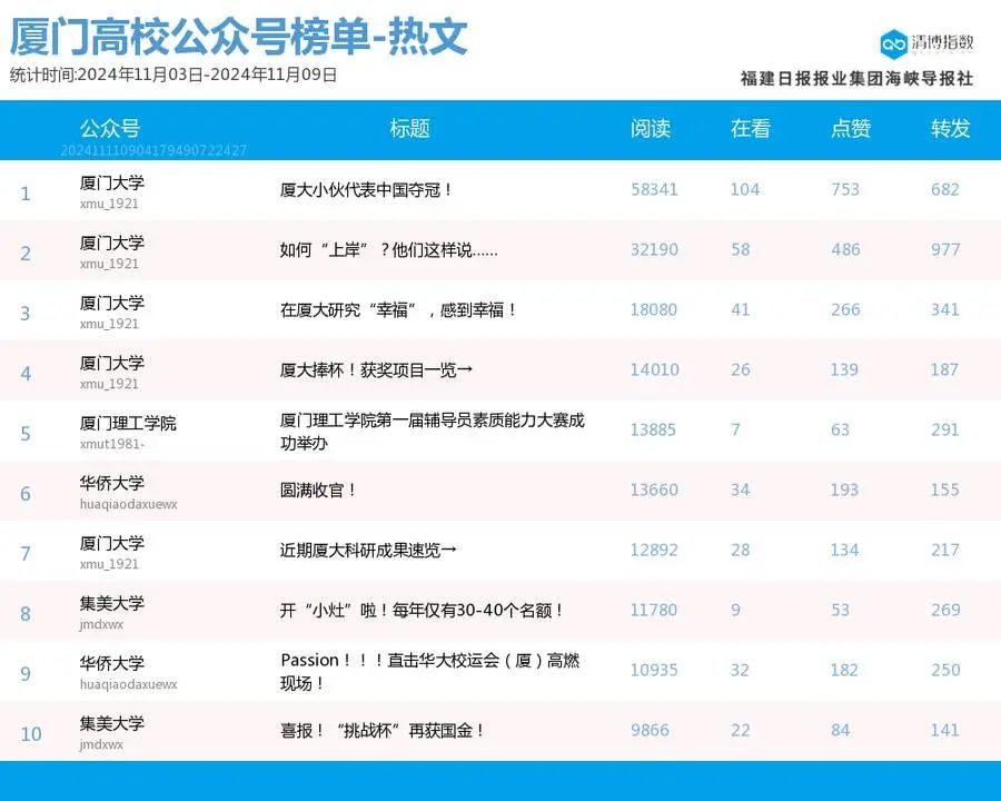 喜报频传！厦门微信公众号影响力排行榜2024年第45期来了-第21张图片-特色小吃