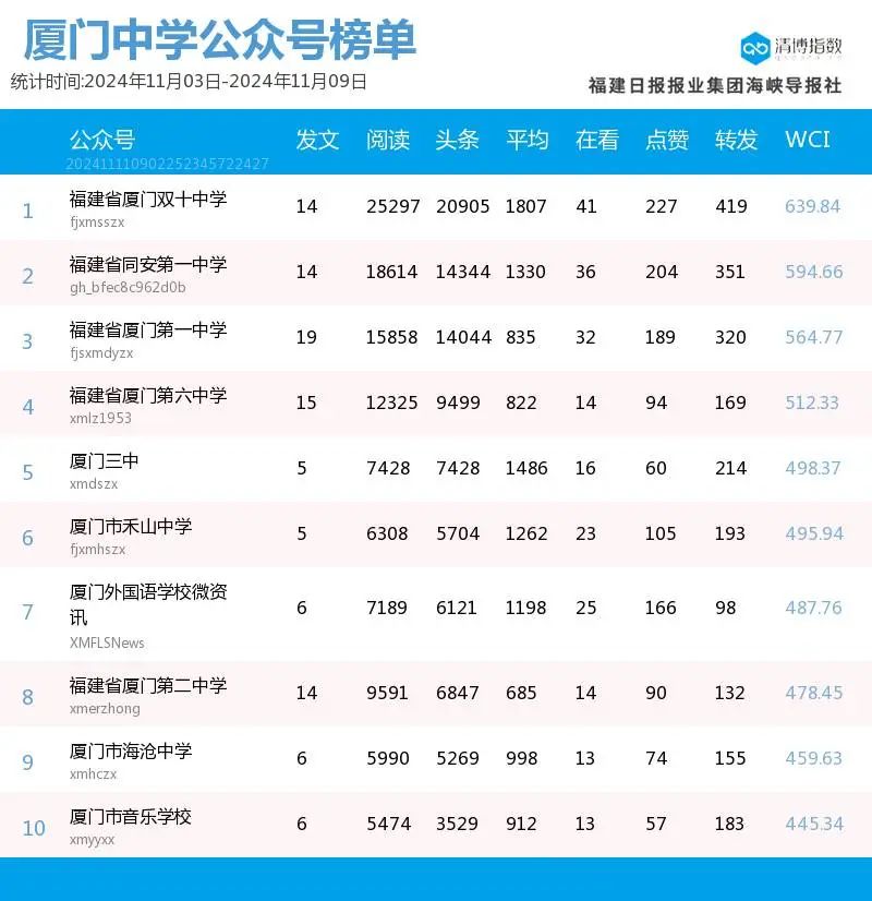 喜报频传！厦门微信公众号影响力排行榜2024年第45期来了-第22张图片-特色小吃